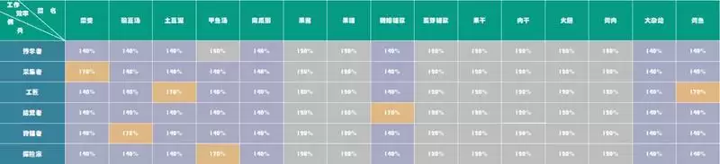 冰原守卫者食物对佣兵效果汇总分享