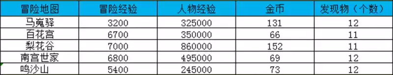 大唐无双冒险地图及经验一览