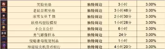 《坎公骑冠剑》周边制作时间一览