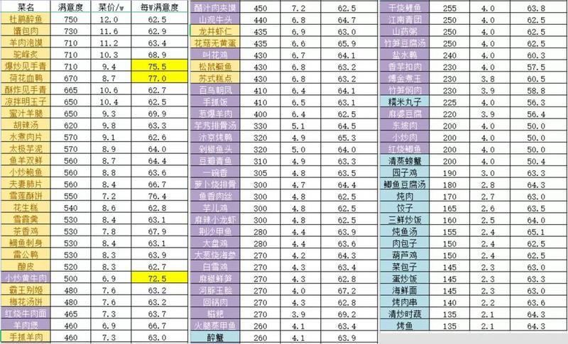 天涯明月刀手游郝厨子好感度提升攻略
