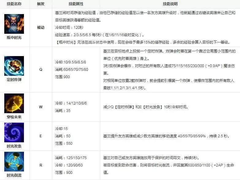英雄联盟时光技能