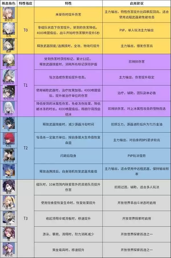 幻塔拟态角色排行榜一览