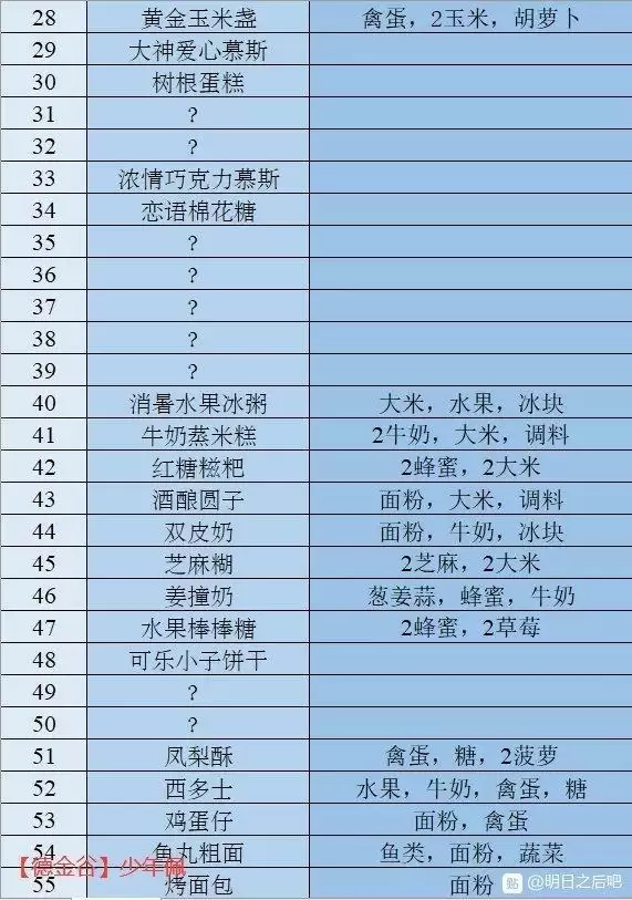 明日之后感恩节食谱最新汇总分享