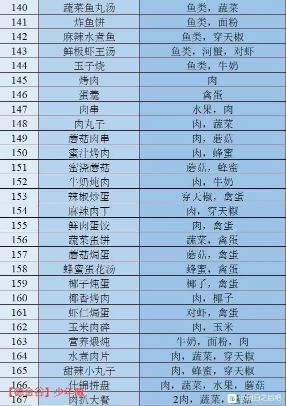 明日之后感恩节食谱最新汇总分享