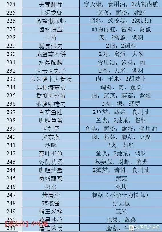 明日之后感恩节食谱最新汇总分享