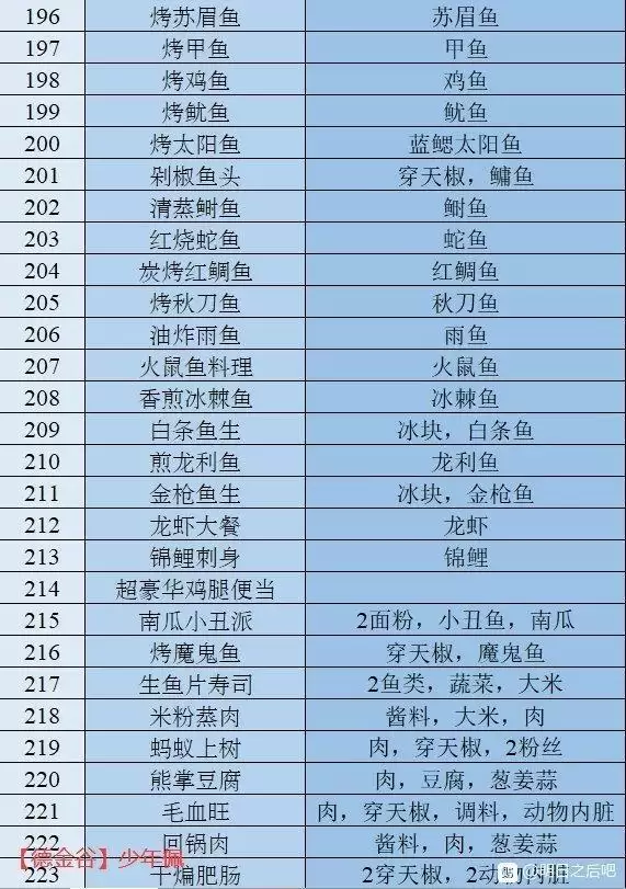 明日之后感恩节食谱最新汇总分享