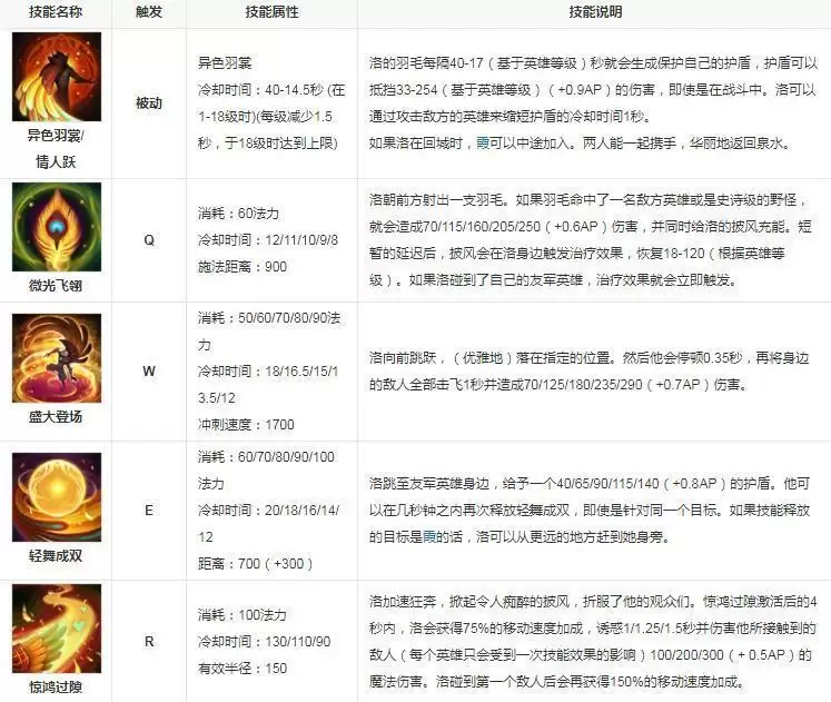 英雄联盟wqer都是什么技能
