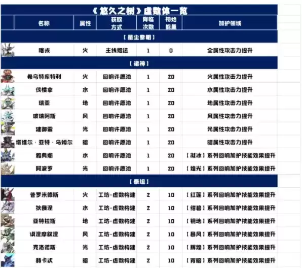 《悠久之树》虚数体养成攻略