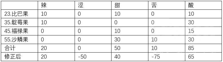 《宝可梦晶灿钻石明亮珍珠》顶级宝芬制作及全满华丽度完美方案攻略