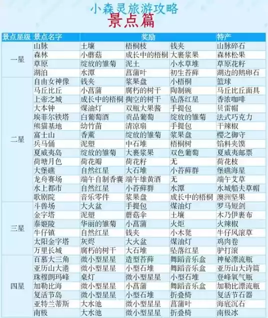 《小森灵》景点旅游攻略