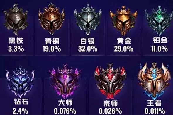 英雄联盟黄金有几个段位