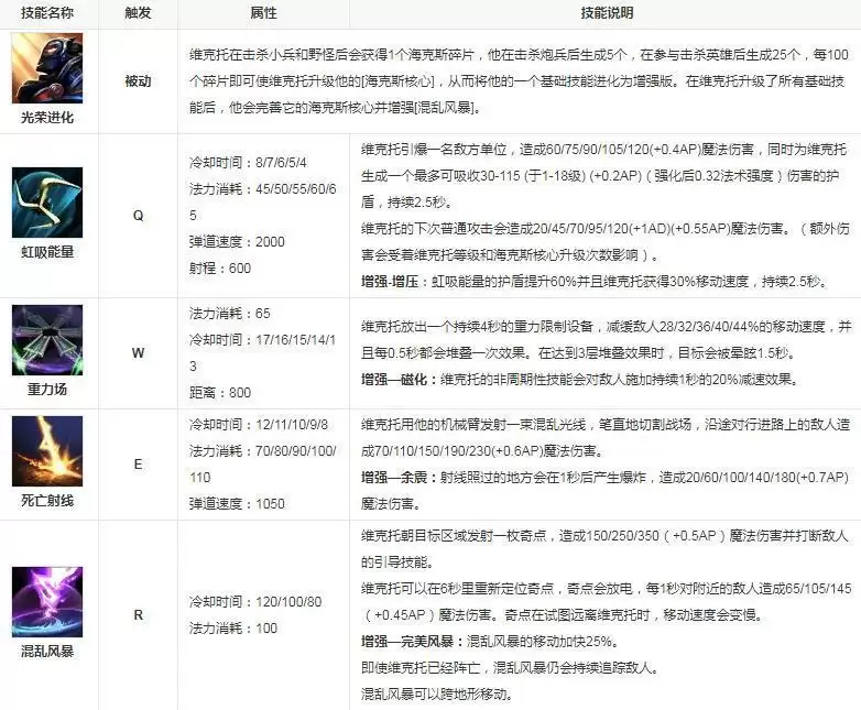 维克托技能介绍