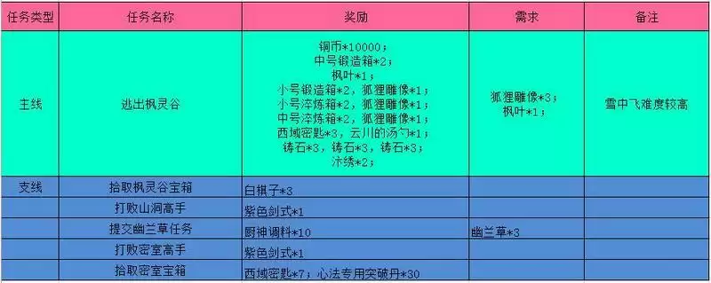 江湖悠悠枫灵谷完美通关攻略