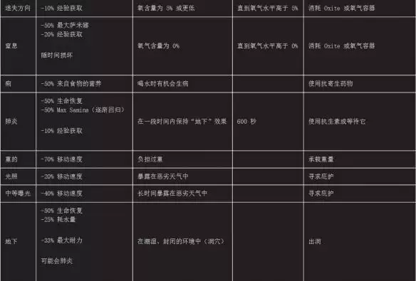 《翼星求生》游戏负面状态汇总分享