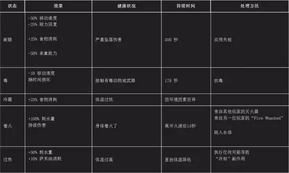 《翼星求生》游戏负面状态汇总分享