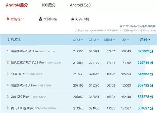 安兔兔超100万分,高通新骁龙8还变得更“凉快”了