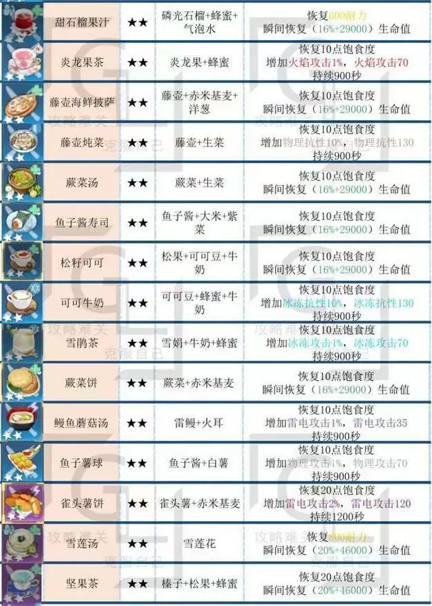 《幻塔》最新食谱