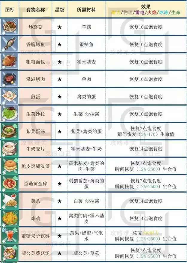 《幻塔》最新食谱