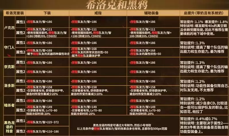 巨龙套希洛克装备选择