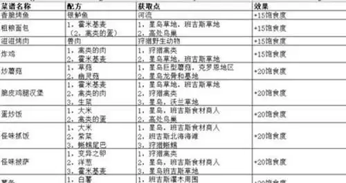 《幻塔》高饱食度食物有哪些