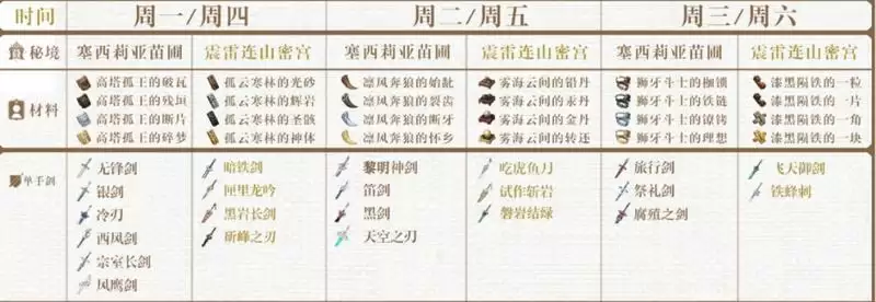 《原神》2.3版本周常材料一览