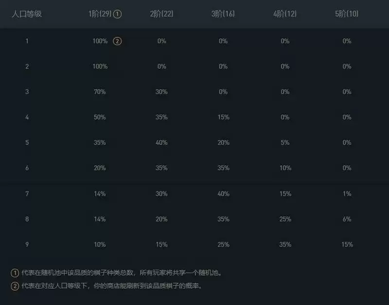 云顶之弈五费卡有几张