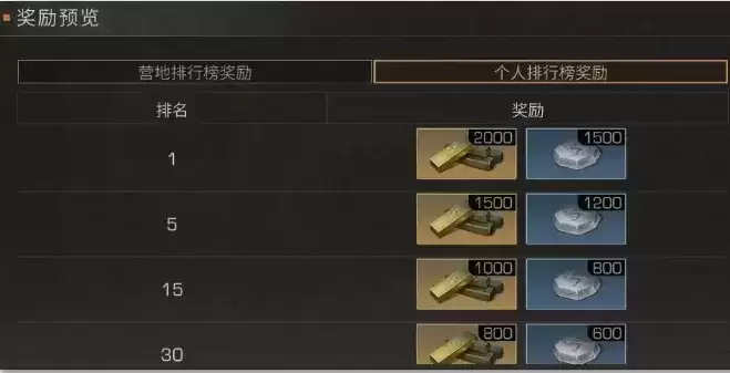 《明日之后》荣誉竞赛奖励一览