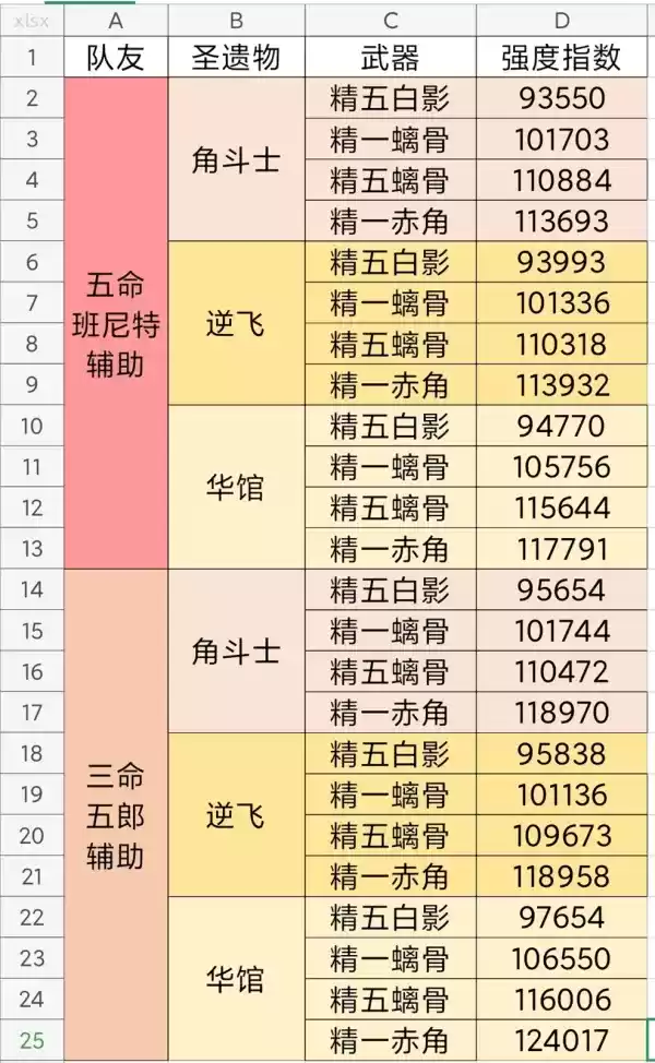 原神岩队班尼特和五郎强度对比 岩队班尼特和五郎哪个好？图片1