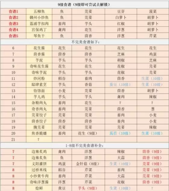 江湖悠悠食谱-江湖悠悠食谱配方大全