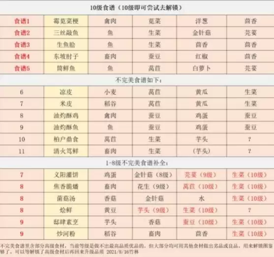 江湖悠悠食谱-江湖悠悠食谱配方大全