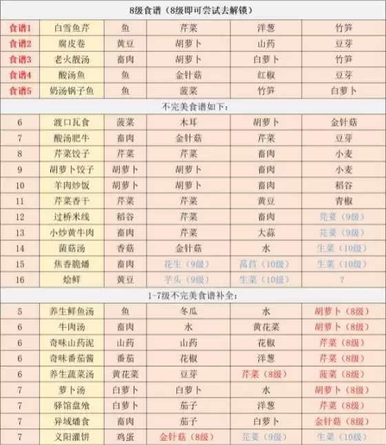 江湖悠悠食谱-江湖悠悠食谱配方大全