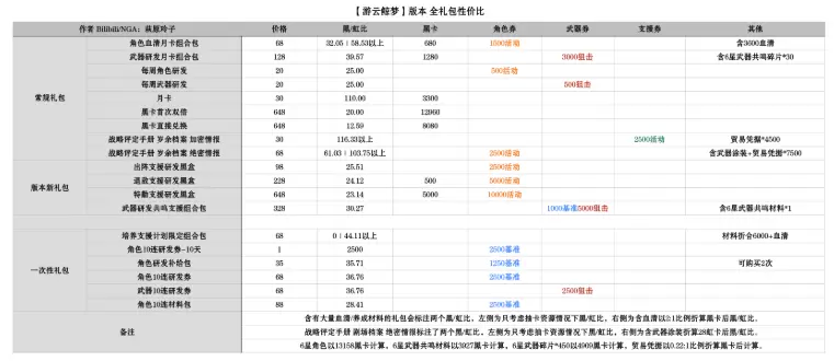 《战双帕弥什》游云鲸梦礼包性价比分析