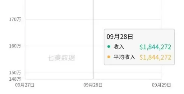 《原神》开服首日流水是多少