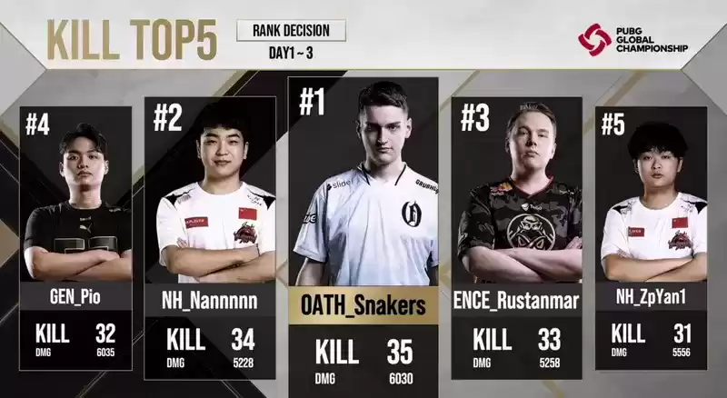 PGC 2021排位赛战罢,ENCE战队拿下头名,NH战队位列第三