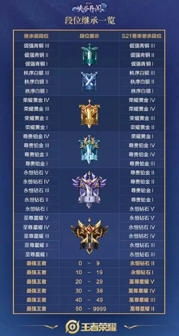 王者荣耀段位继承规则更新 S26赛季段位继承表来了