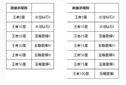 王者荣耀段位继承规则更新 S26赛季段位继承表来了