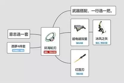 幻塔环海轮刃武器及意志搭配详解