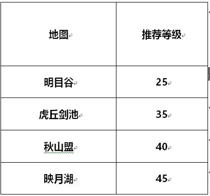 剑侠世界3在哪练级2