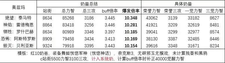dnf奶爸奥兹玛带哪套
