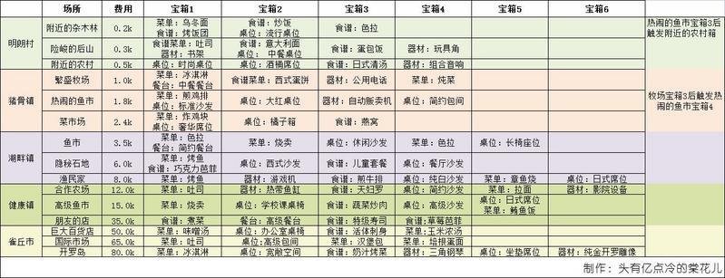 美食梦物语桌椅攻略