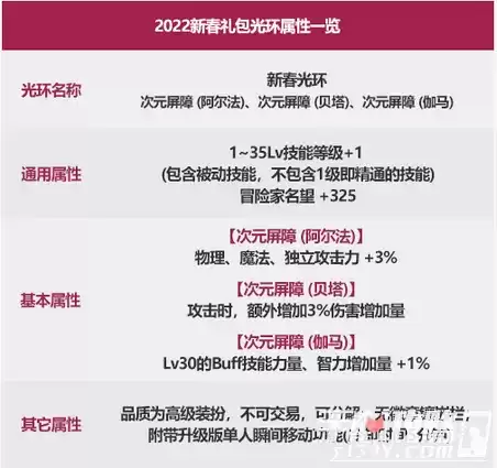 《dnf》2022新年光环宝珠属性效果分享