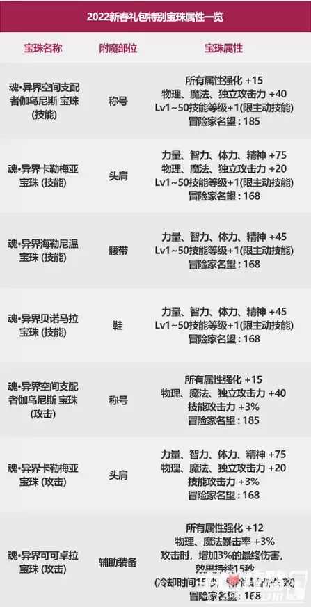 《dnf》2022新年光环宝珠属性效果分享