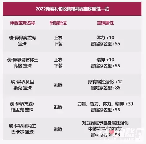 《dnf》2022新年光环宝珠属性效果分享