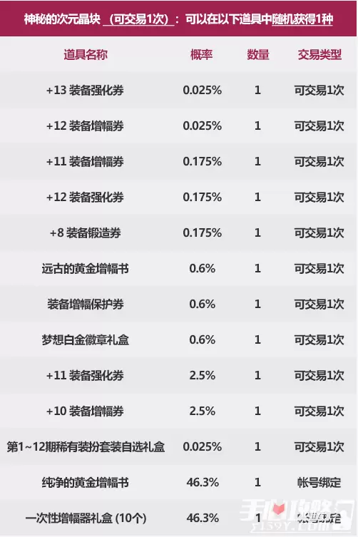 《dnf》新春次元晶块特别礼盒内容分享