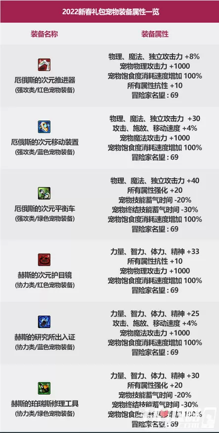 《dnf》2022新年宠物介绍分享