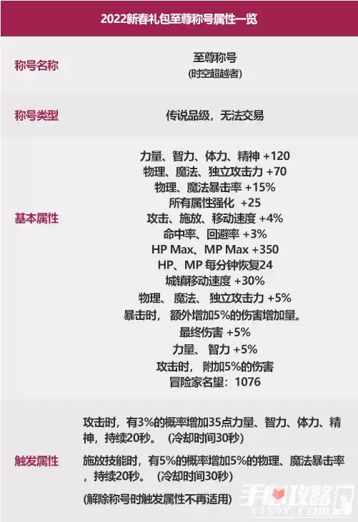 《dnf》2022新年称号一览