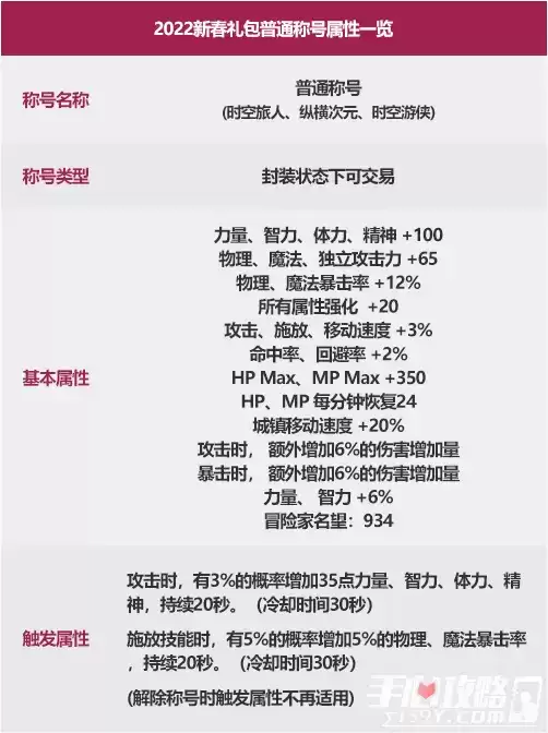 《dnf》2022新年称号一览