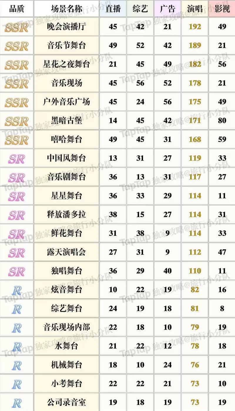 璀璨星途演唱属性场景排行分享