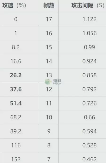 王者荣耀暃攻速阈值一览