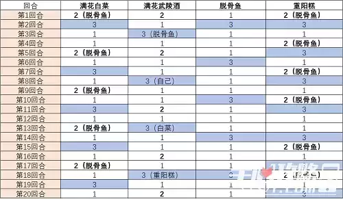 《食物语》武陵酒楼兰王打法攻略